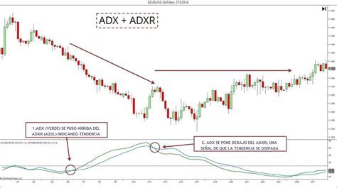 Estrategias De Trading Con El Indicador Adx Futuros Trading