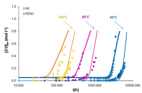 Superposition Of Experimental And Simulated Curves At 60C 80C And