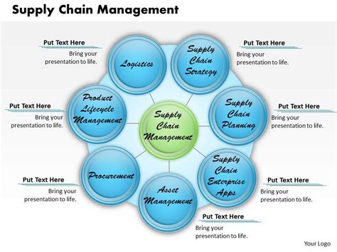 Supply Chain Management Powerpoint Presentation Slide Template Presentation Graphics