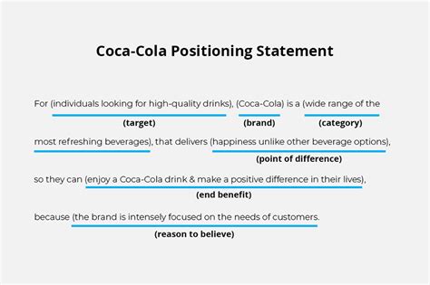 Coca Cola Positioning Statement Design