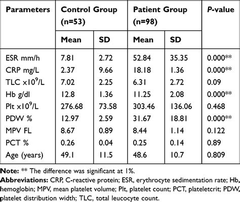 Value Of Platelet Distribution Width And Mean Platelet Volume In Disea