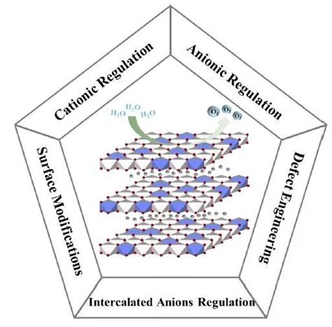 王双印课题组综述：调控层状双金属氢氧化物电子结构促进氧析出反应 学术资讯 科技工作者之家