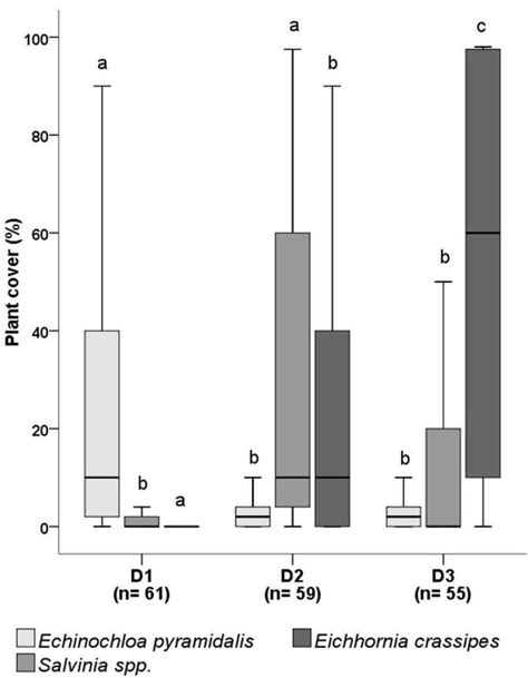 4 Box Whisker Plots Median Upper And Lower Quartiles And Minimum And Download Scientific