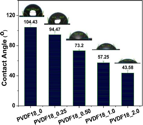 Water Contact Angle Of Pristine Pvdf180 And All Nanocomposite