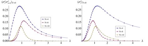 Color Online A First Neighbor Zero Temperature Two Points