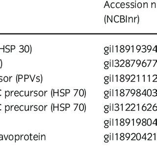 Protein Identification Of The Differential Spots From De Analysis By