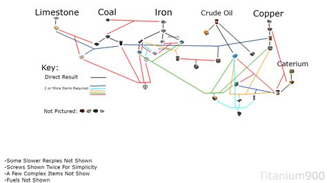 Satisfactory Flow Chart For Item Creation Rsatisfactorygame