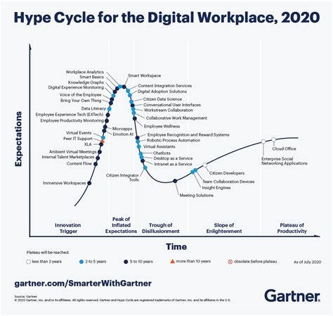 6 Trends On The Gartner Hype Cycle For The Digital Workplace 2020