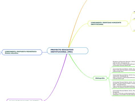 PROYECTO EDUCATIVO INSTITUCIONAL PEI Mind Map