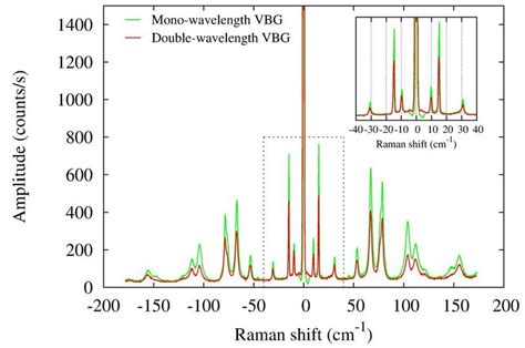 Ultra Low Frequency Raman Spectra Of L Cystine Measured With A Single