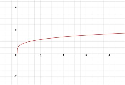 Fourth Root Graph - Expii