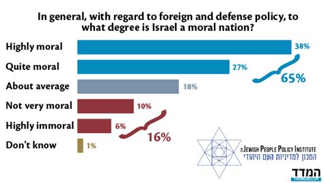 Should Moral Considerations Be Brought To Bear In Foreign And Security Policy Attitudes Of