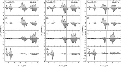 The Spin Polarized Total And Atom Projected Densities Of States Download Scientific Diagram