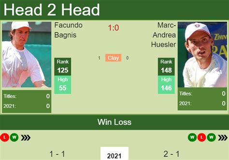 H2H PREDICTION Facundo Bagnis Vs Marc Andrea Huesler Istanbul