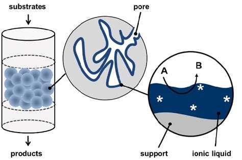 Schematic Representation Of Supported Ionic Liquid Phase Silp