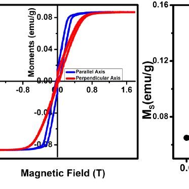 A Shows Xrd Pattern Of Feco Nanowires B Magnetic Hysteresis Loops