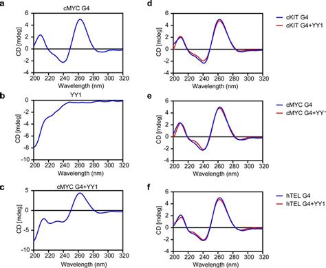 Circular Dichroism Cd Spectra Of The Three G Sequences In The