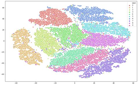 Dimensionality Reduction Using T Distributed Stochastic Neighbor