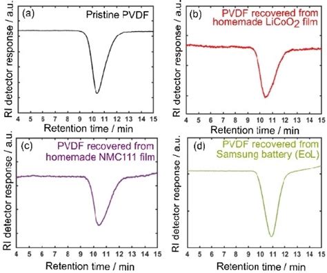 Refractive Index Ri Gpc Traces Of Commercially Purchased Pristine