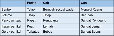 Perbedaan Sifat Zat Padat Zat Cair Dan Zat Gas Fisika Zone - Riset