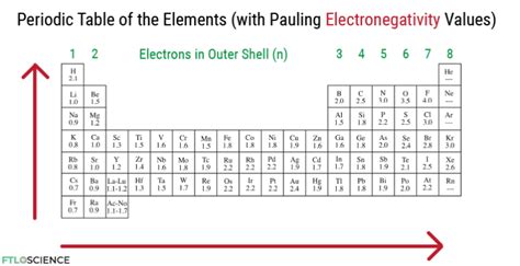 Master Electronegativity (What You Don't Learn in Class) | FTLOScience