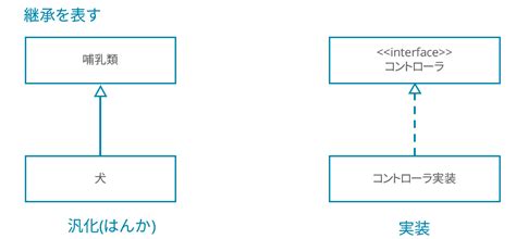 【uml】クラス図の関連と継承の書き方を学ぶ Remixのブログ