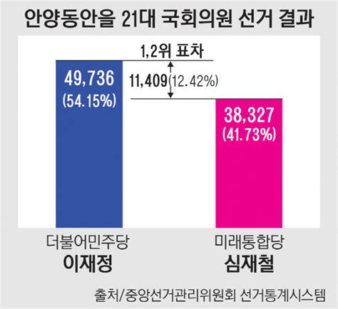 안양동안을 전·현직 리턴매치 이재정 정권 심판 Vs 심재철 지역 발전