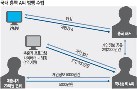 2억건 넘는 개인정보 유출 15∼65세 국민 72 털렸다 국민일보