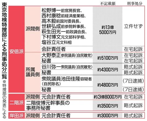 自民党派閥の政治資金パーティー事件の刑事処分 またも「トカゲのしっぽ切り」 証拠乏しく派閥幹部立件せず 自民安倍派裏金事件 写真・画像