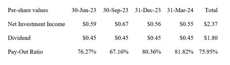 Goldman Sachs Bdc 12 Yield And Re Rating Potential Nysegsbd