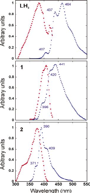 Normalized Excitation Red Circles And Emission Blue Squares Spectra