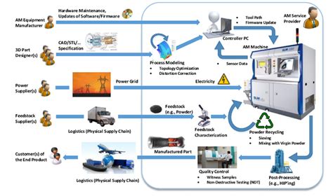 Additive Manufacturing Workflow Download Scientific Diagram