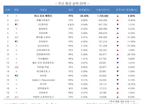 피시방 6월3주차 순위 이리 13등 ㄷㄷ 치지직 에펨코리아