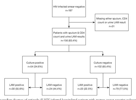 Figure 1 From Urine Lipoarabinomannan LAM And Antimicrobial Usage In