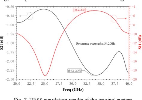 Figure 7 From Design And Simulation Of Impedance Matching In Rf Wire Bonding Structures