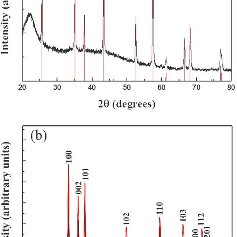 A X Ray Diffraction Scan Of Al O Mixed With Almond Showing Peaks