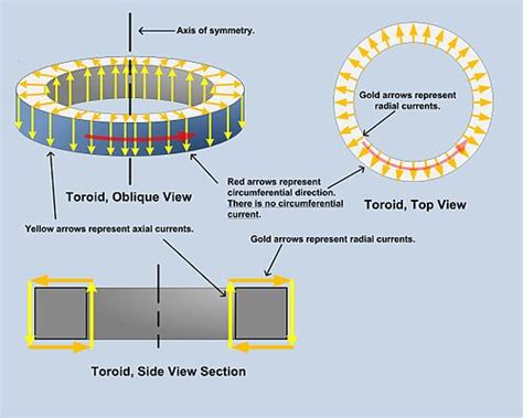 Toroidal Inductors And Transformers Wikipedia