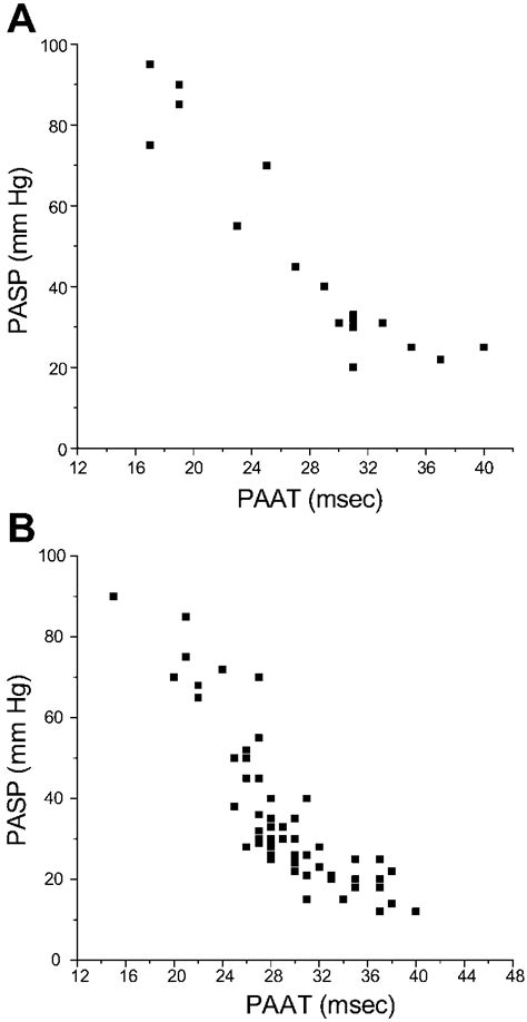 Paat Vs Pulmonary Artery Systolic Pressure Pasp Measured By