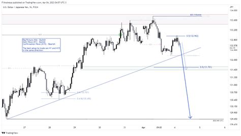 Action Zones Trading Ideas On Twitter Usdjpy