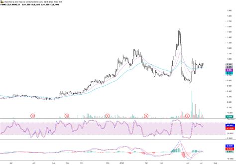 Pjbumi Berhad Charting By Amir Hazwan Jul Klse Screener