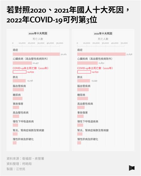 疫情3年了，你好嗎？──7大關鍵數據，解析全台逾900萬人感染、1萬5千人死亡下該被看見的事 報導者 The Reporter