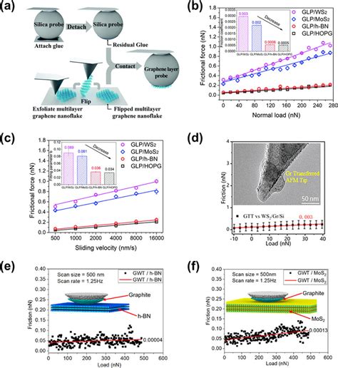 Structural Superlubricity At Other Kinds Of Heterojunctions A C