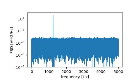 Python SciPy signal.periodogram用法及代码示例 - 纯净天空