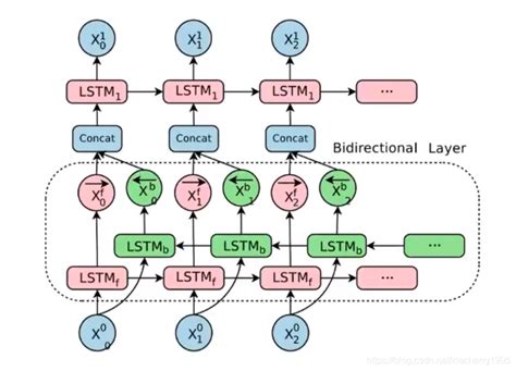 一文读懂循环神经网络（rnn、lstm、gru）lstm 循环神经网络属于什么方向 Csdn博客