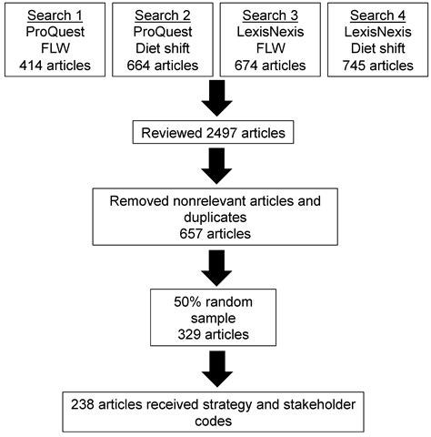 Sustainability Free Full Text A Tale Of Two Urgent Food System