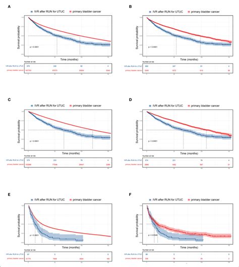 Kaplan Meier Curves And Risk Tables For Utuc Bc In Comparison To