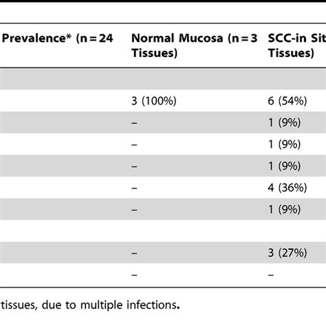 Hpv Genotyping Of Anal Tissues Overall Prevalence And Across The