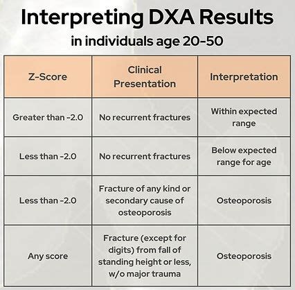 Interpreting Dxa Scores For Bone Density