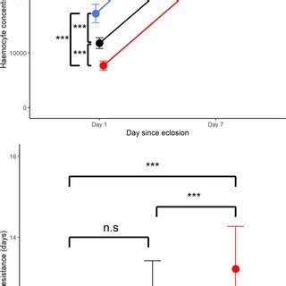 Effects of acclimation temperature and day since exposure on haemocyte ...