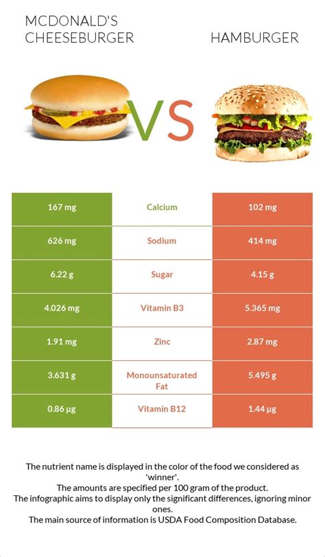 Mcdonald S Cheeseburger Vs Hamburger — In Depth Nutrition Comparison